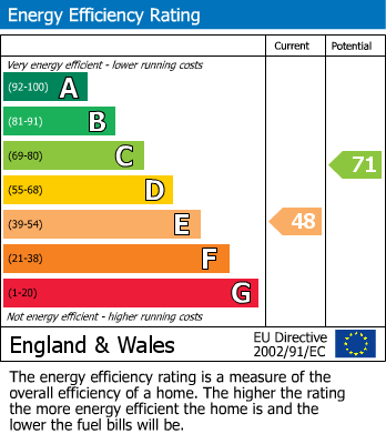 EPC Graph for 47 Thomas Hollywood House, E2