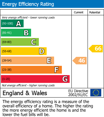 EPC Graph for 46 Shepton Houses, E2