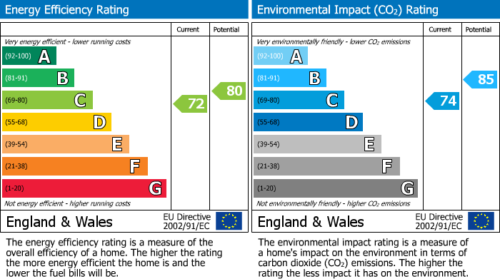 EPC Graph for 26 Priam House, E2