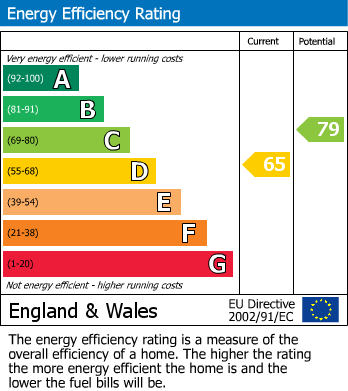 EPC Graph for Flat 94, E1