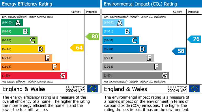 EPC Graph for 28, E3