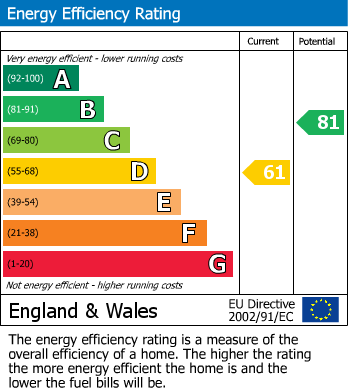 EPC Graph for 14, Sankey House, E2