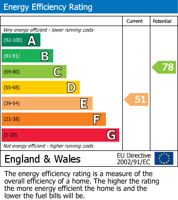 EPC Graph for 10 City View House, E2