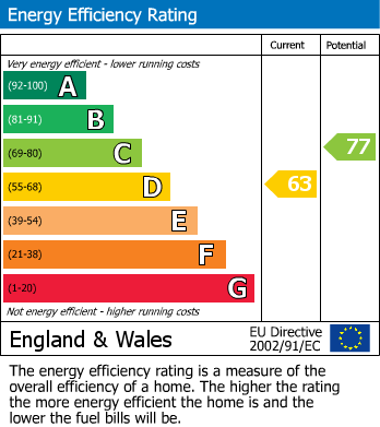 EPC Graph for 2 Mendip Houses, E2