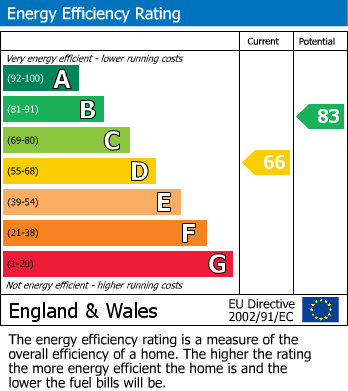 EPC Graph for 70 The Forum, E2