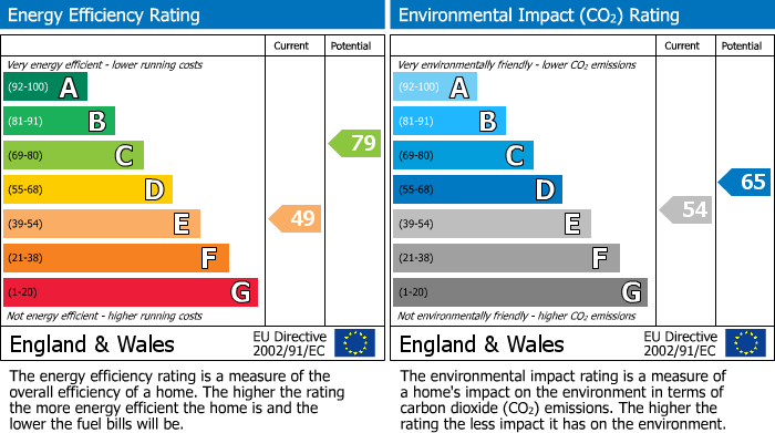 EPC Graph for 15 St James Court, E2