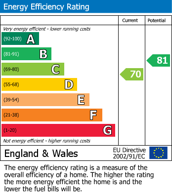 EPC Graph for Flat 36, Queensbridge Court, E2
