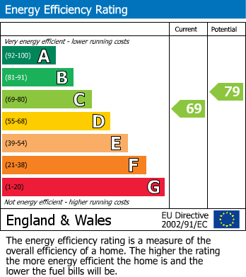 EPC Graph for Flat 46, Yates House, E2