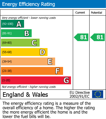 EPC Graph for Flat 27, Kirkby Apartments, E3
