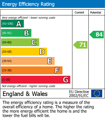EPC Graph for Flat 54, 46, E2