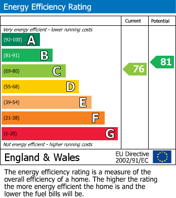 EPC Graph for Flat 11, Morris House, E2