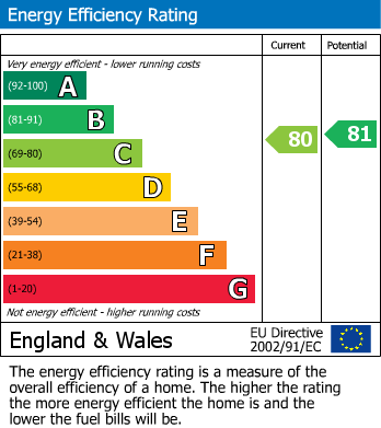 EPC Graph for 20 Kinsham House, E2