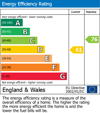 EPC Graph for 38 Blythendale House, E2