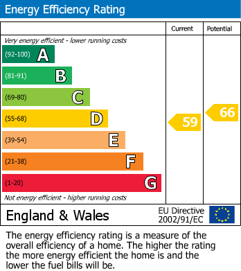 EPC Graph for 103 Cressy Houses, E1