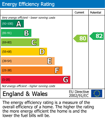 EPC Graph for Flat 37, Burnham Estate, E2