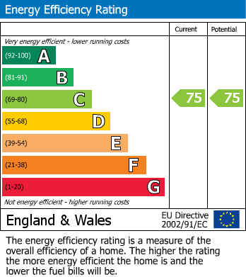 EPC Graph for Flat 54, Graciosa Court, E1