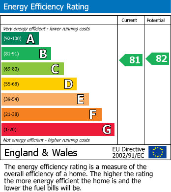 EPC Graph for Flat 8, Windlass Court, E2